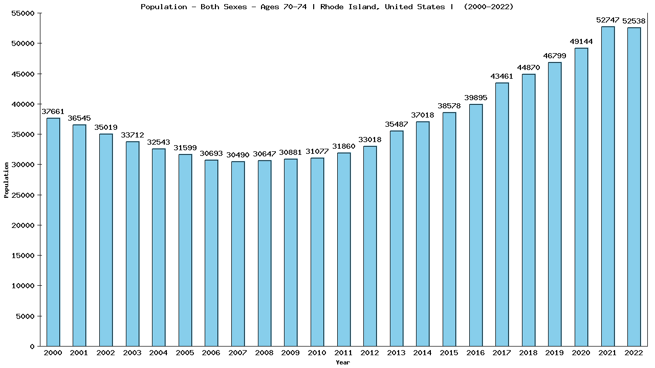 Graph showing Populalation - Elderly Men And Women - Aged 70-74 - [2000-2022] | Rhode Island, United-states